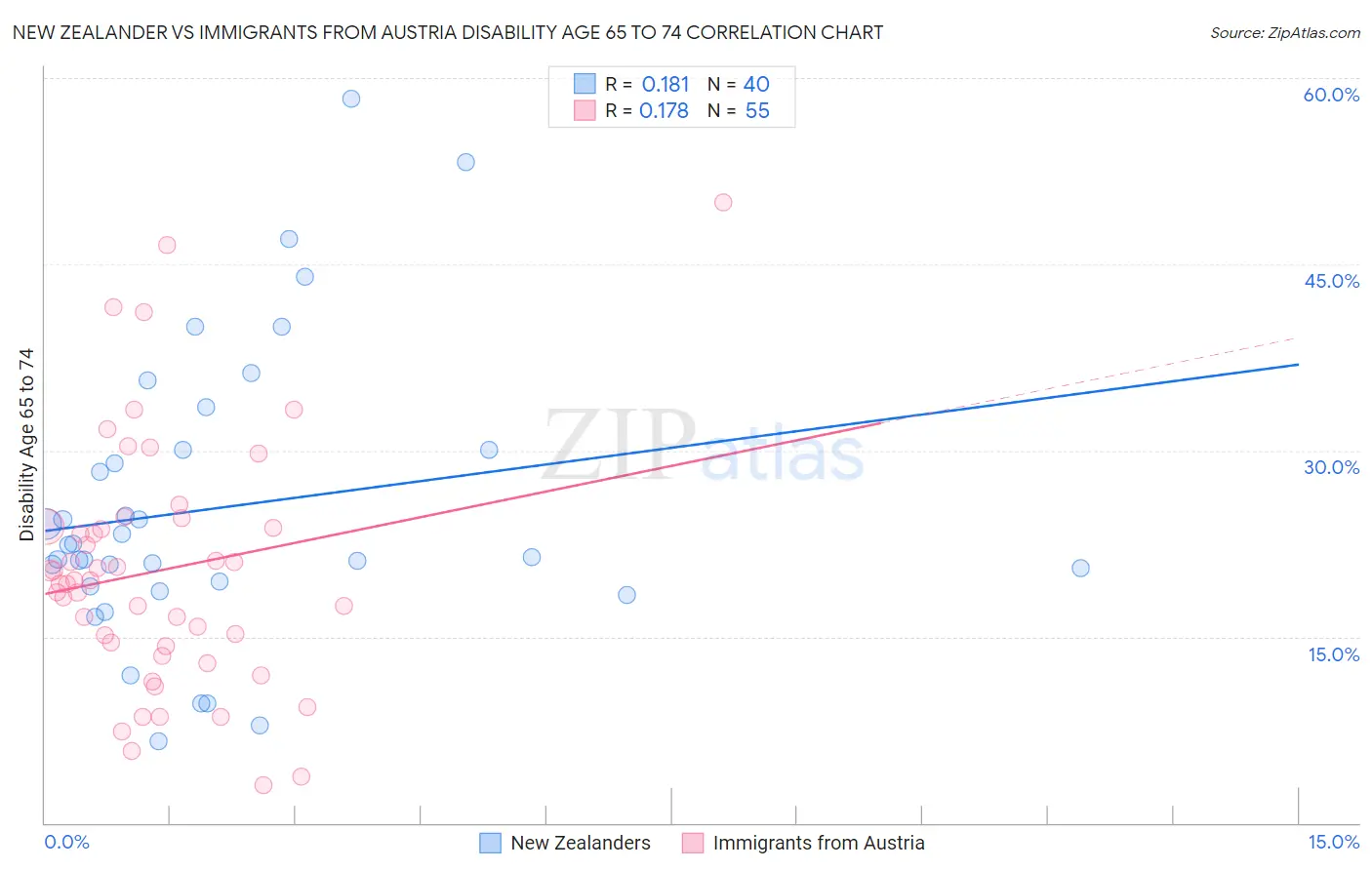 New Zealander vs Immigrants from Austria Disability Age 65 to 74