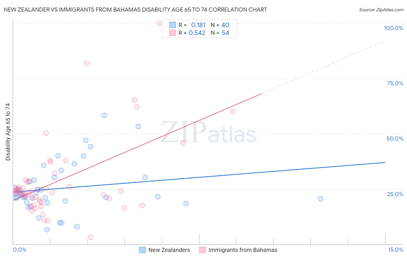 New Zealander vs Immigrants from Bahamas Disability Age 65 to 74