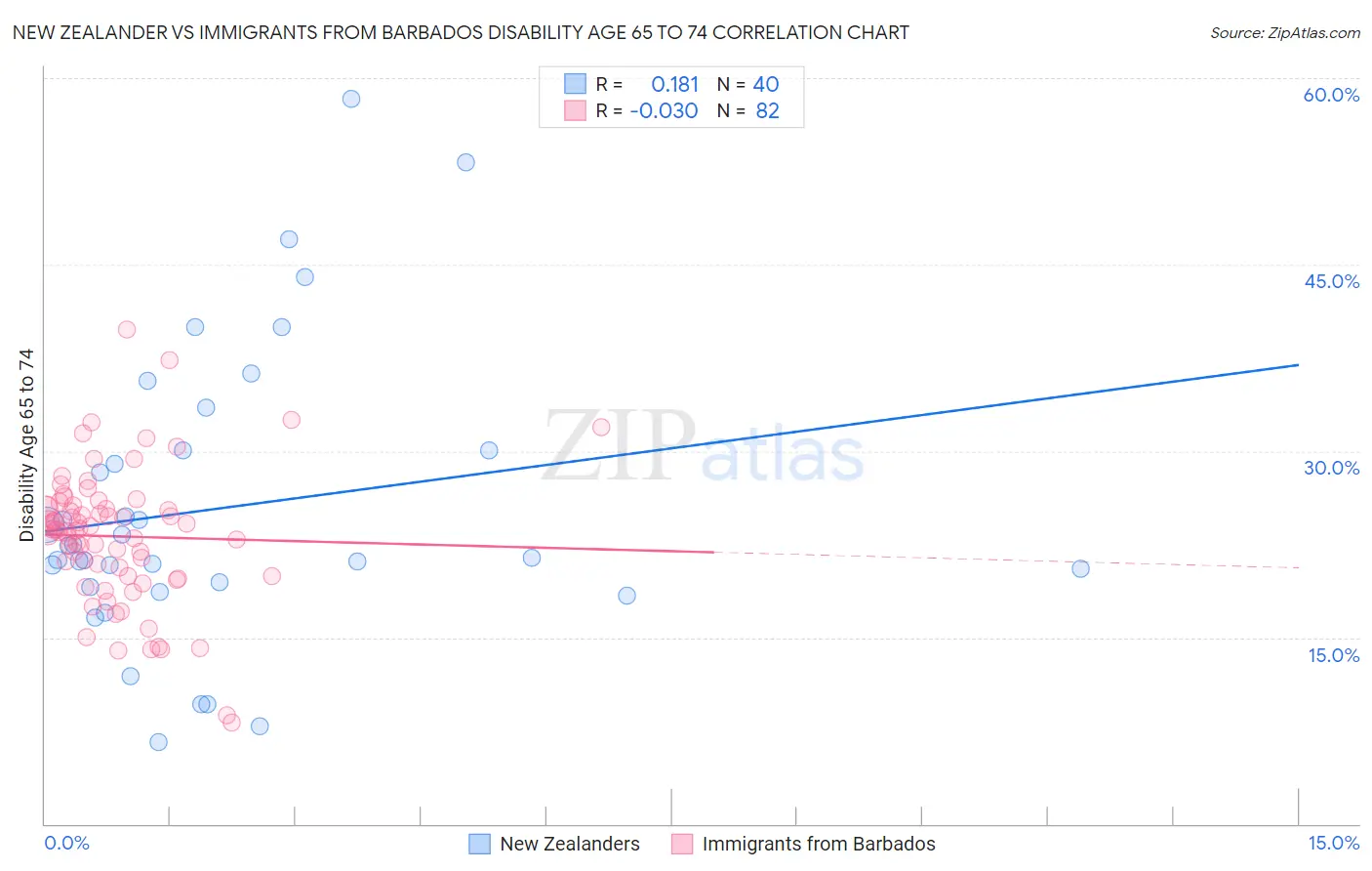New Zealander vs Immigrants from Barbados Disability Age 65 to 74