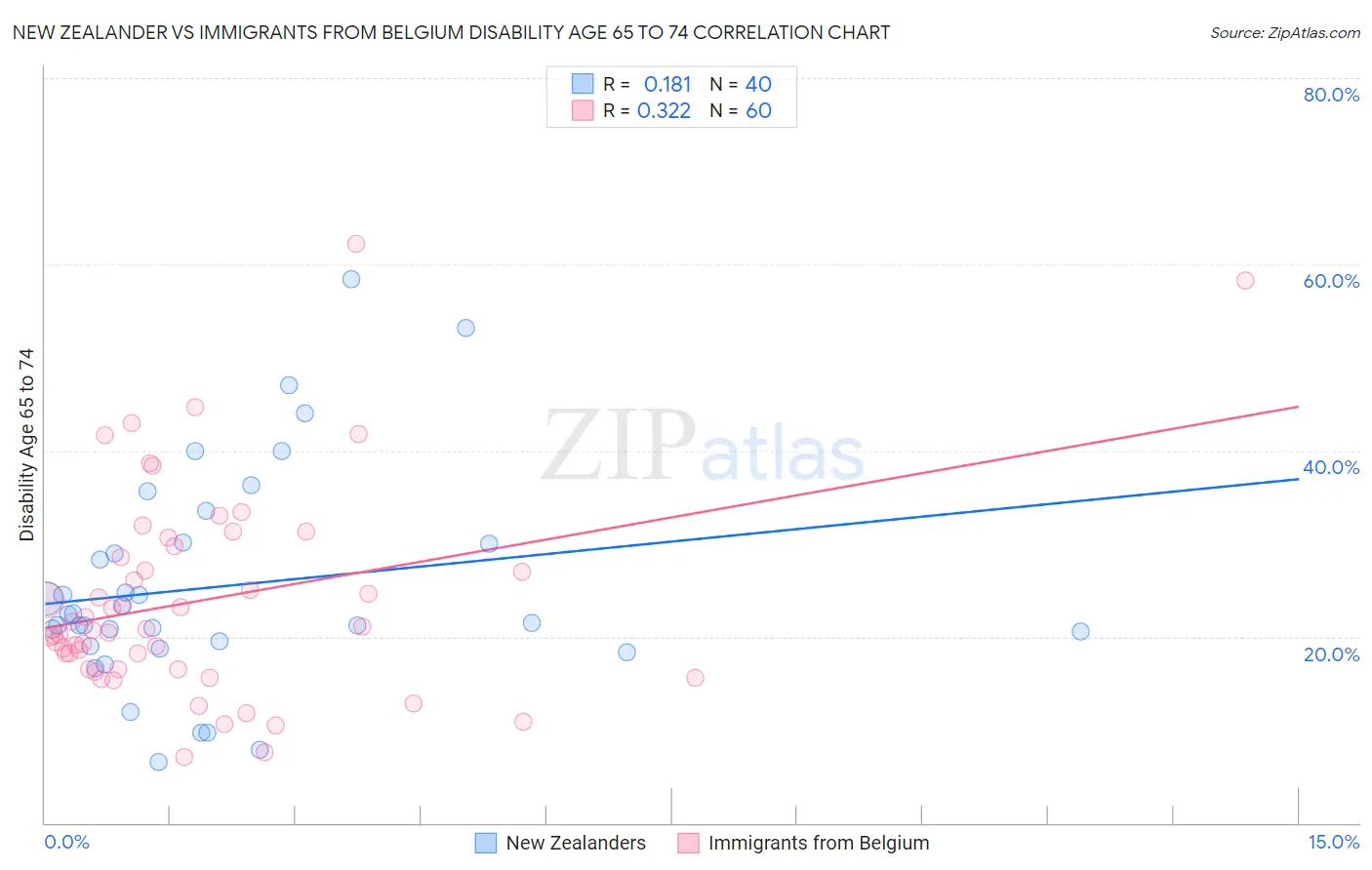 New Zealander vs Immigrants from Belgium Disability Age 65 to 74
