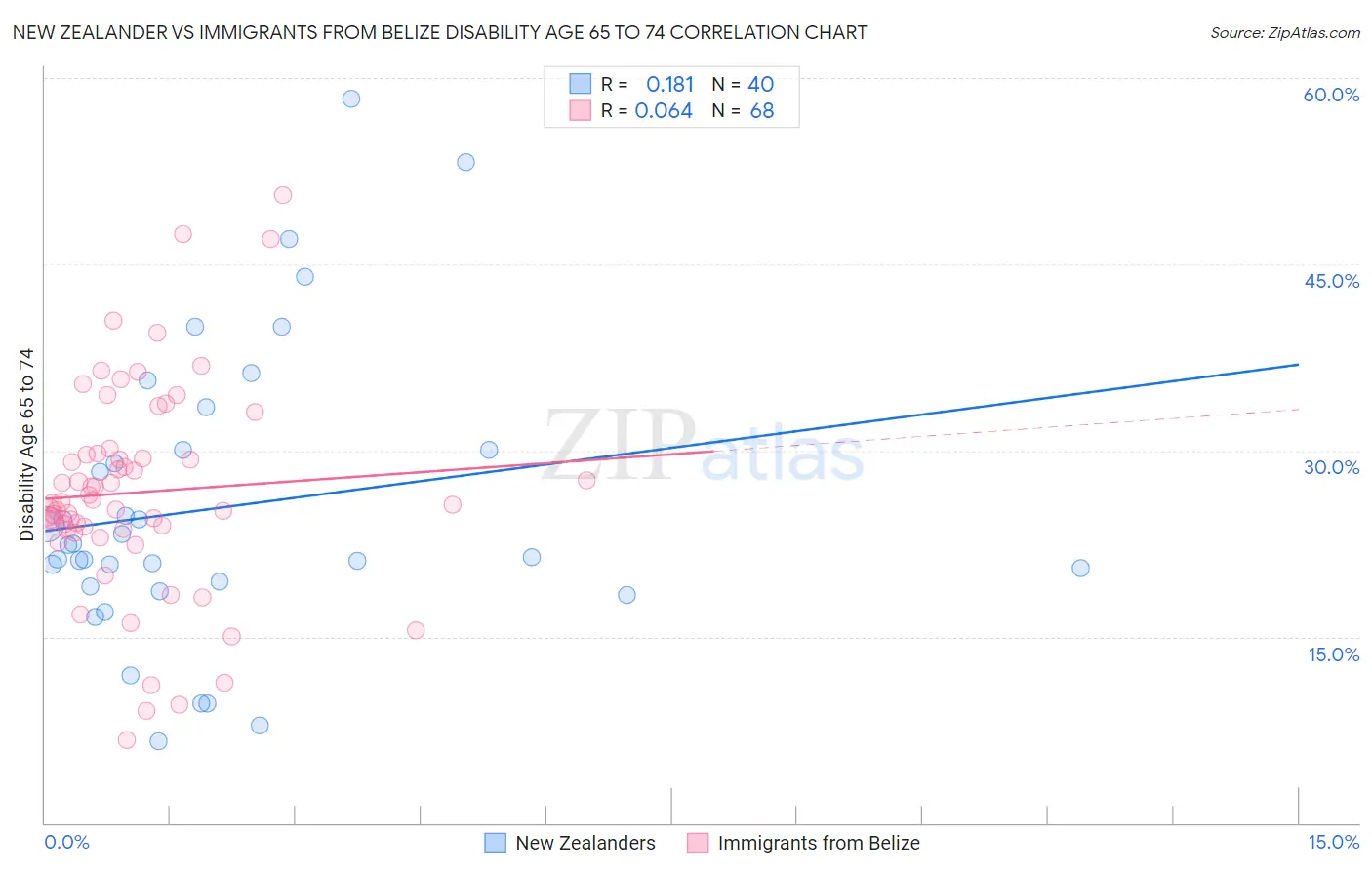 New Zealander vs Immigrants from Belize Disability Age 65 to 74