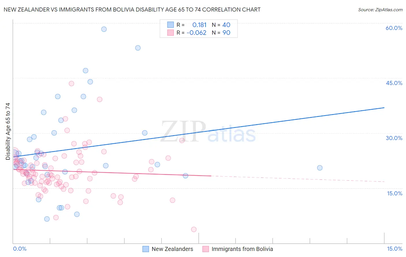 New Zealander vs Immigrants from Bolivia Disability Age 65 to 74