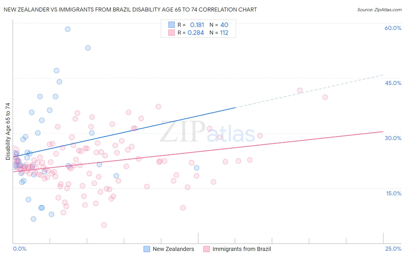 New Zealander vs Immigrants from Brazil Disability Age 65 to 74