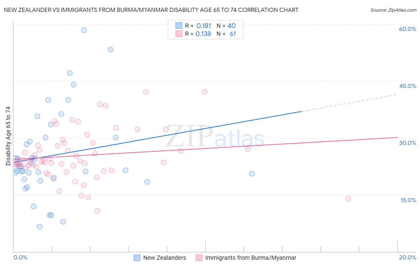 New Zealander vs Immigrants from Burma/Myanmar Disability Age 65 to 74