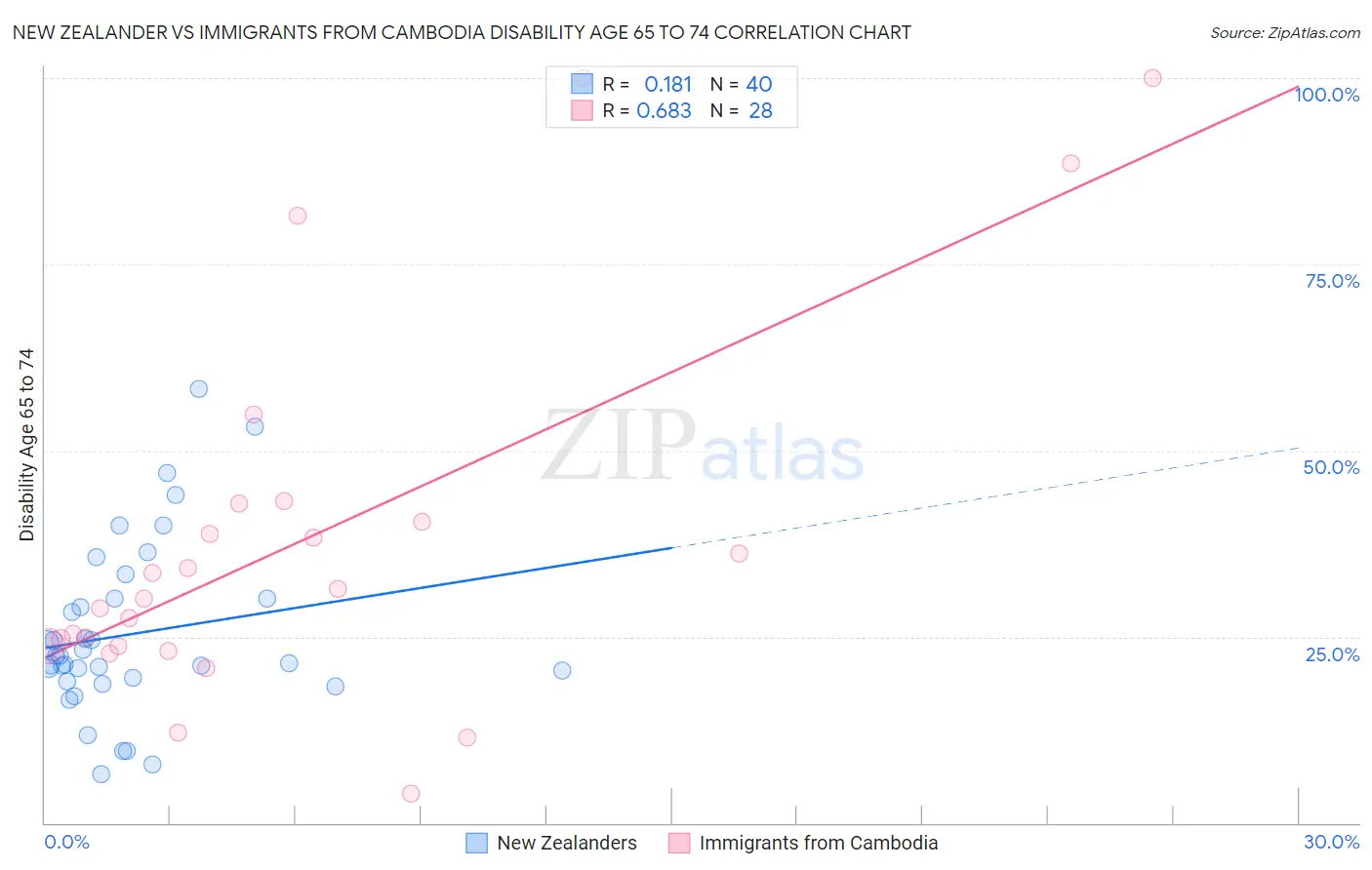 New Zealander vs Immigrants from Cambodia Disability Age 65 to 74