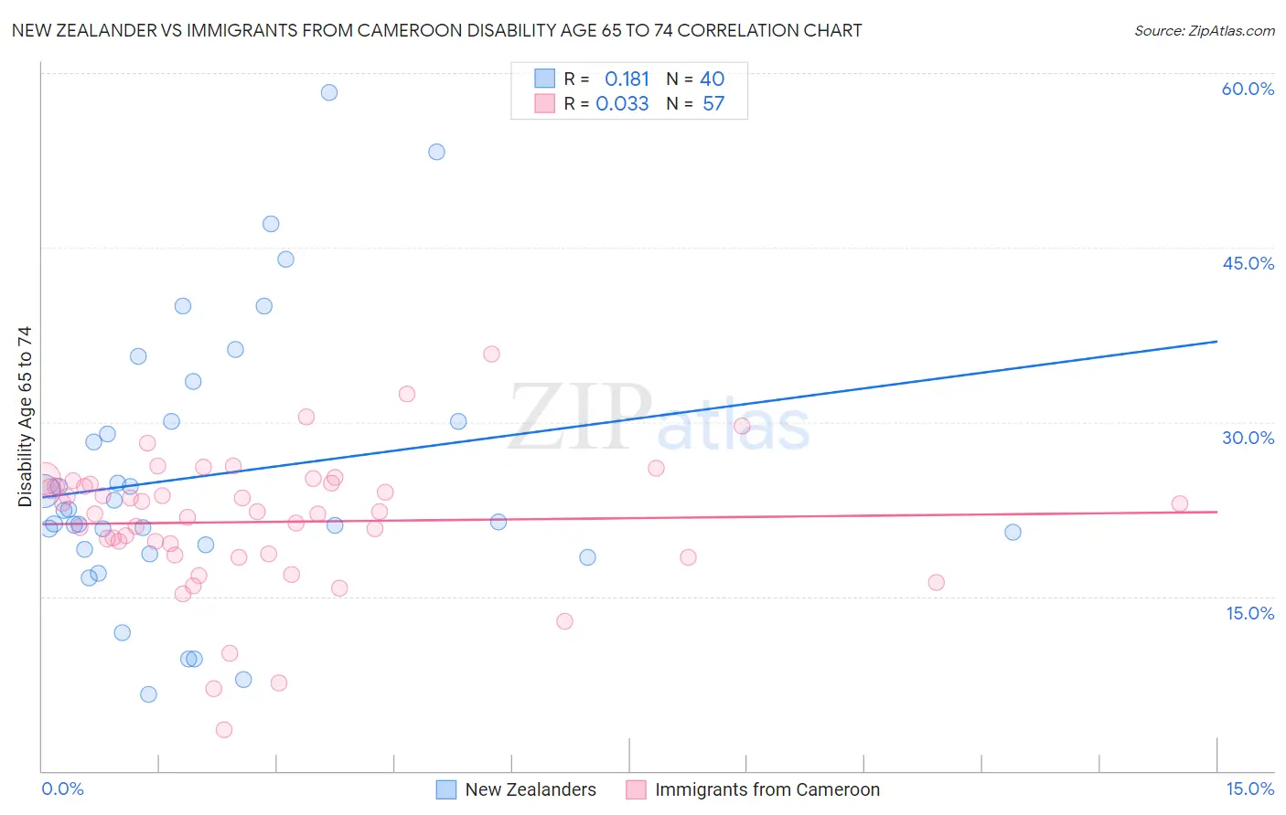 New Zealander vs Immigrants from Cameroon Disability Age 65 to 74