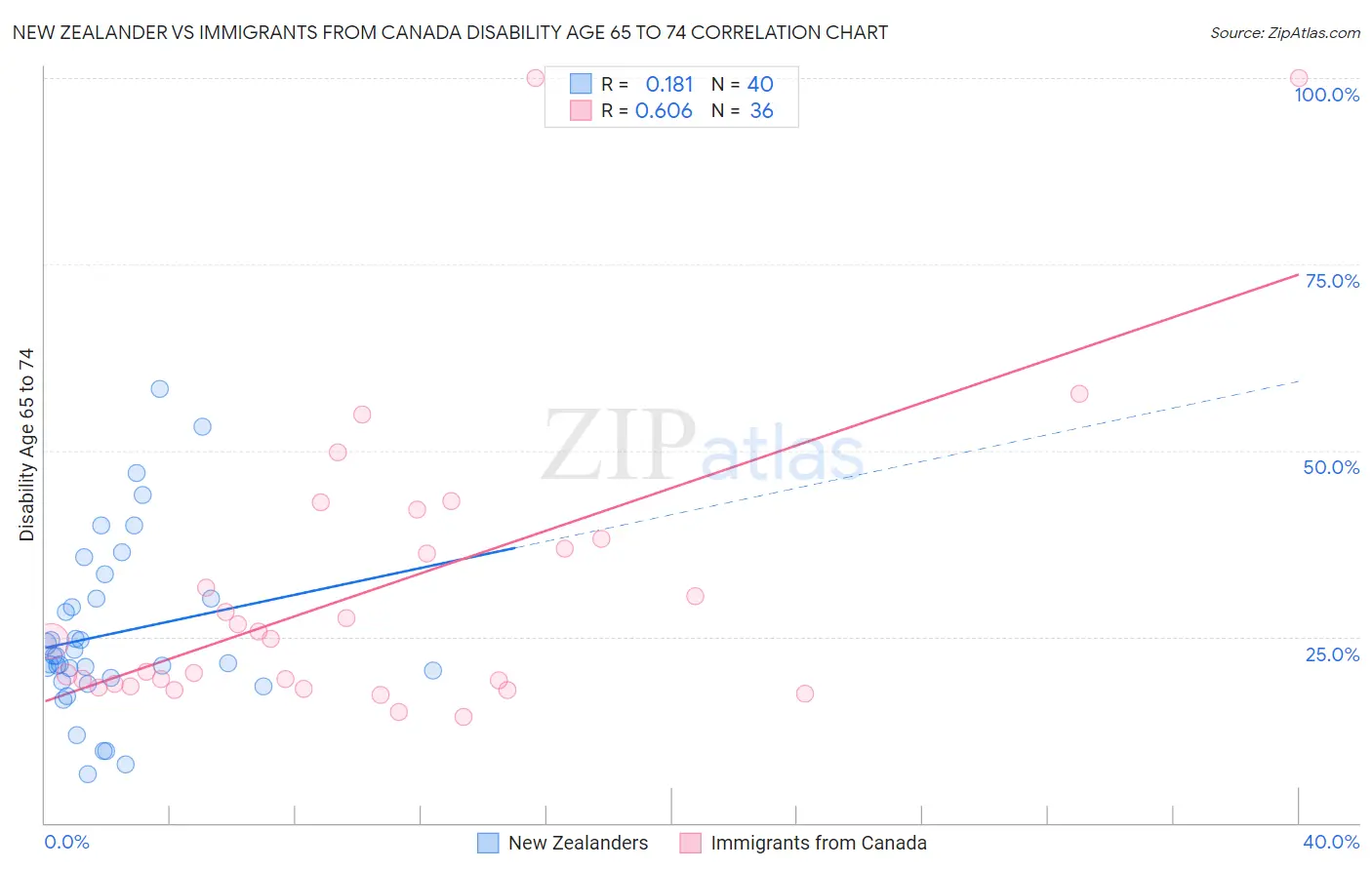 New Zealander vs Immigrants from Canada Disability Age 65 to 74