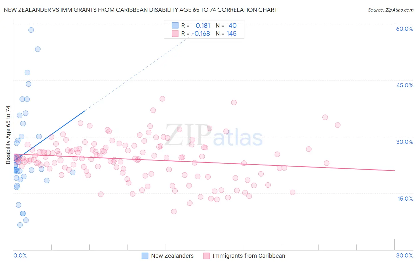 New Zealander vs Immigrants from Caribbean Disability Age 65 to 74