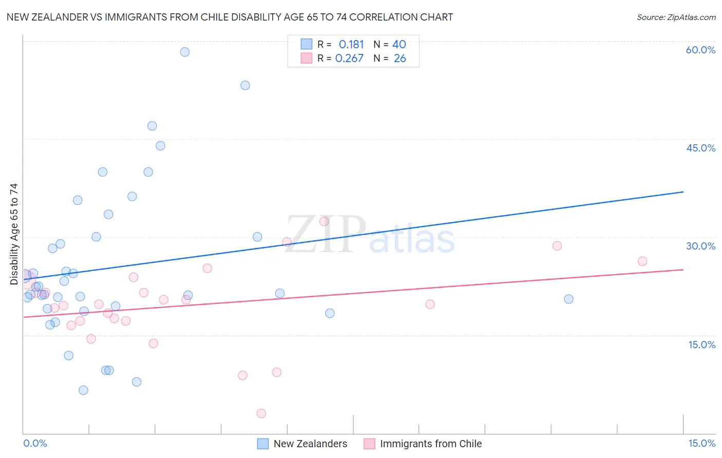 New Zealander vs Immigrants from Chile Disability Age 65 to 74