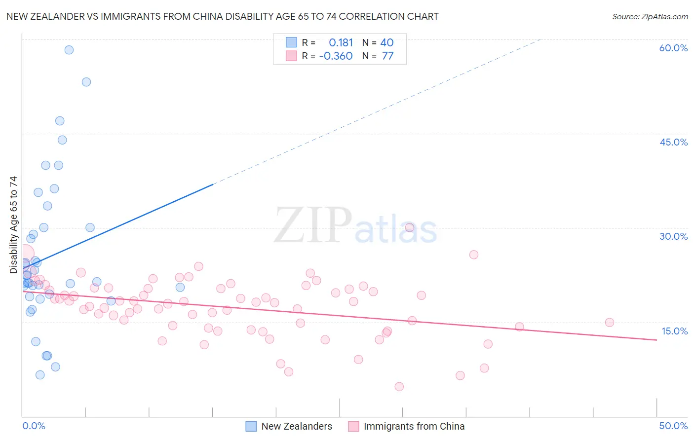New Zealander vs Immigrants from China Disability Age 65 to 74