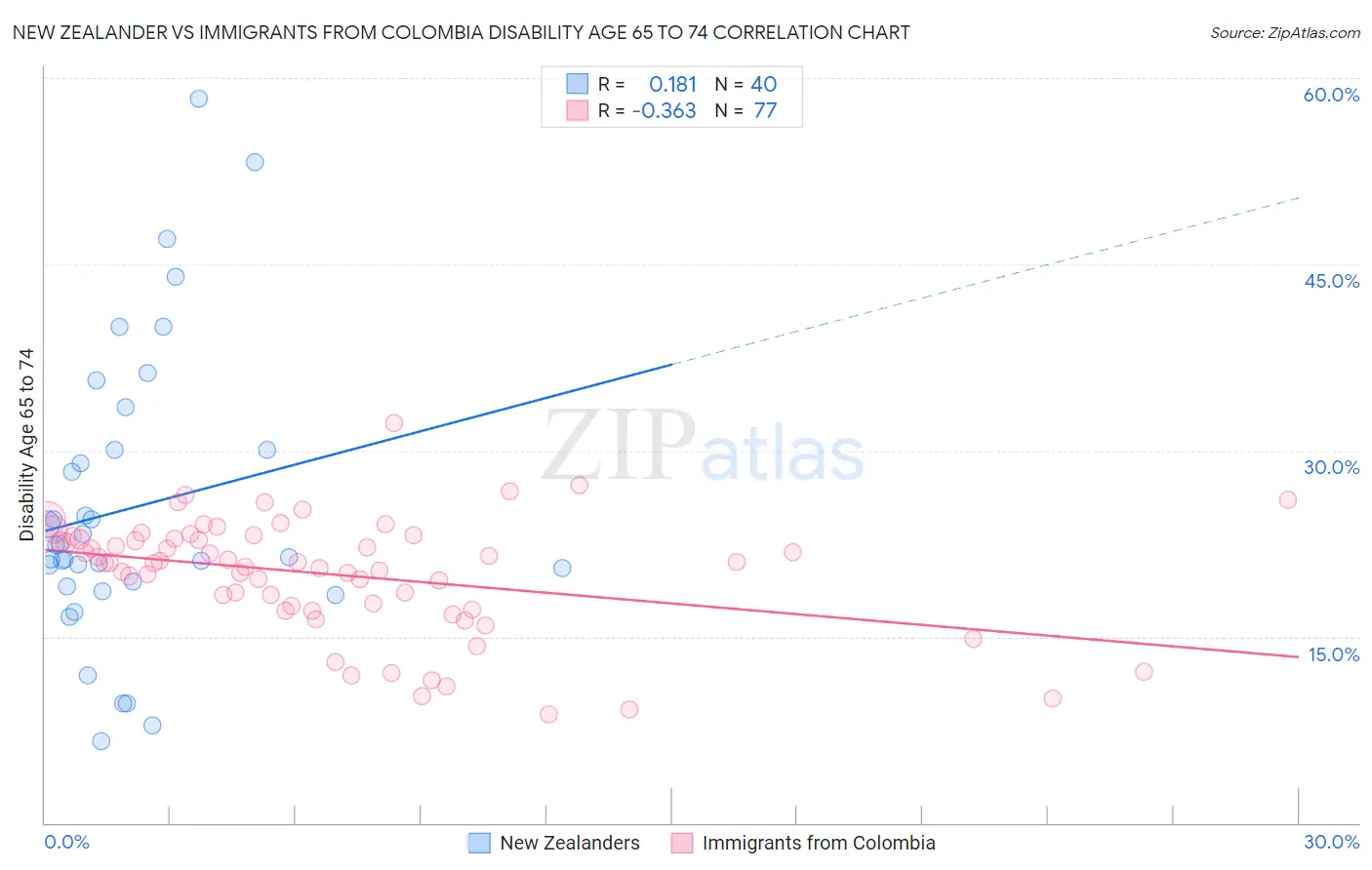 New Zealander vs Immigrants from Colombia Disability Age 65 to 74