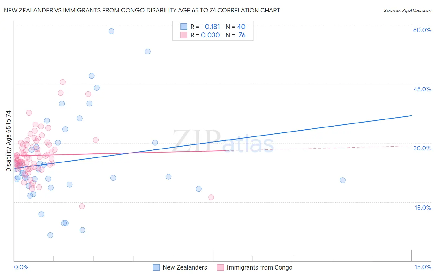 New Zealander vs Immigrants from Congo Disability Age 65 to 74