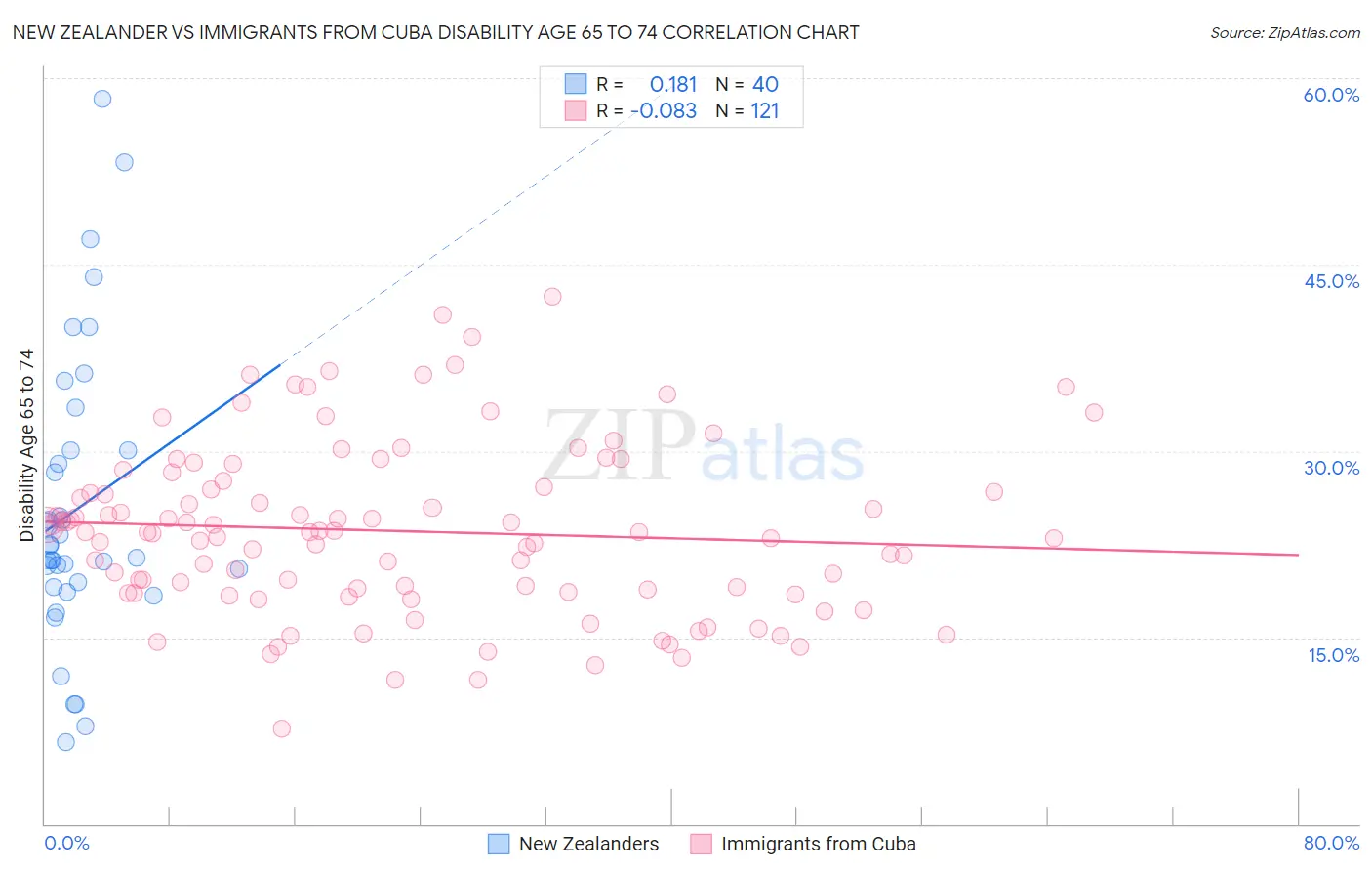 New Zealander vs Immigrants from Cuba Disability Age 65 to 74