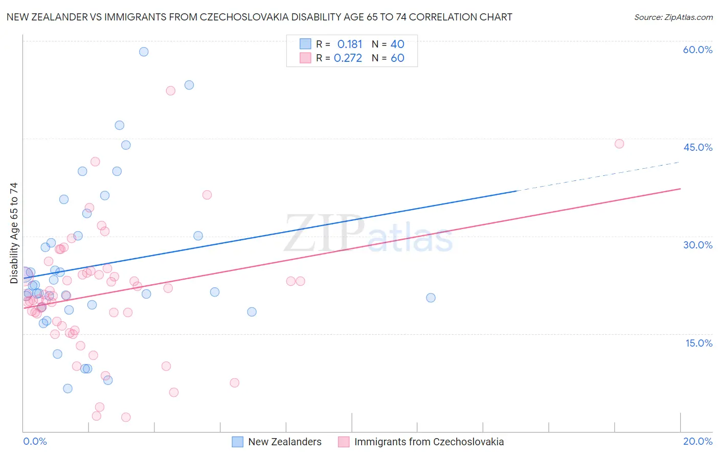 New Zealander vs Immigrants from Czechoslovakia Disability Age 65 to 74