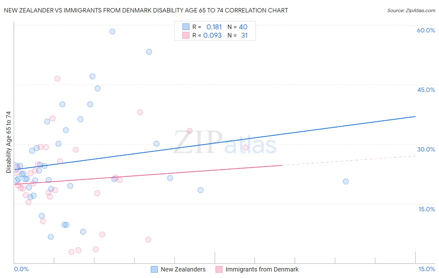 New Zealander vs Immigrants from Denmark Disability Age 65 to 74
