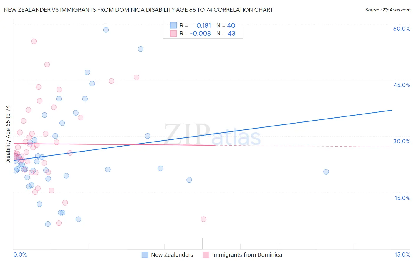 New Zealander vs Immigrants from Dominica Disability Age 65 to 74