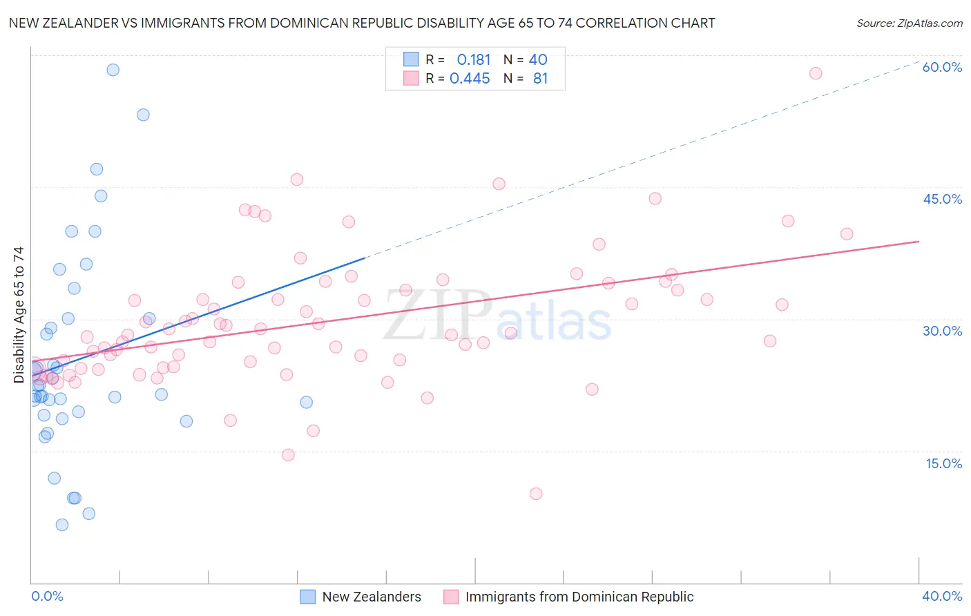 New Zealander vs Immigrants from Dominican Republic Disability Age 65 to 74