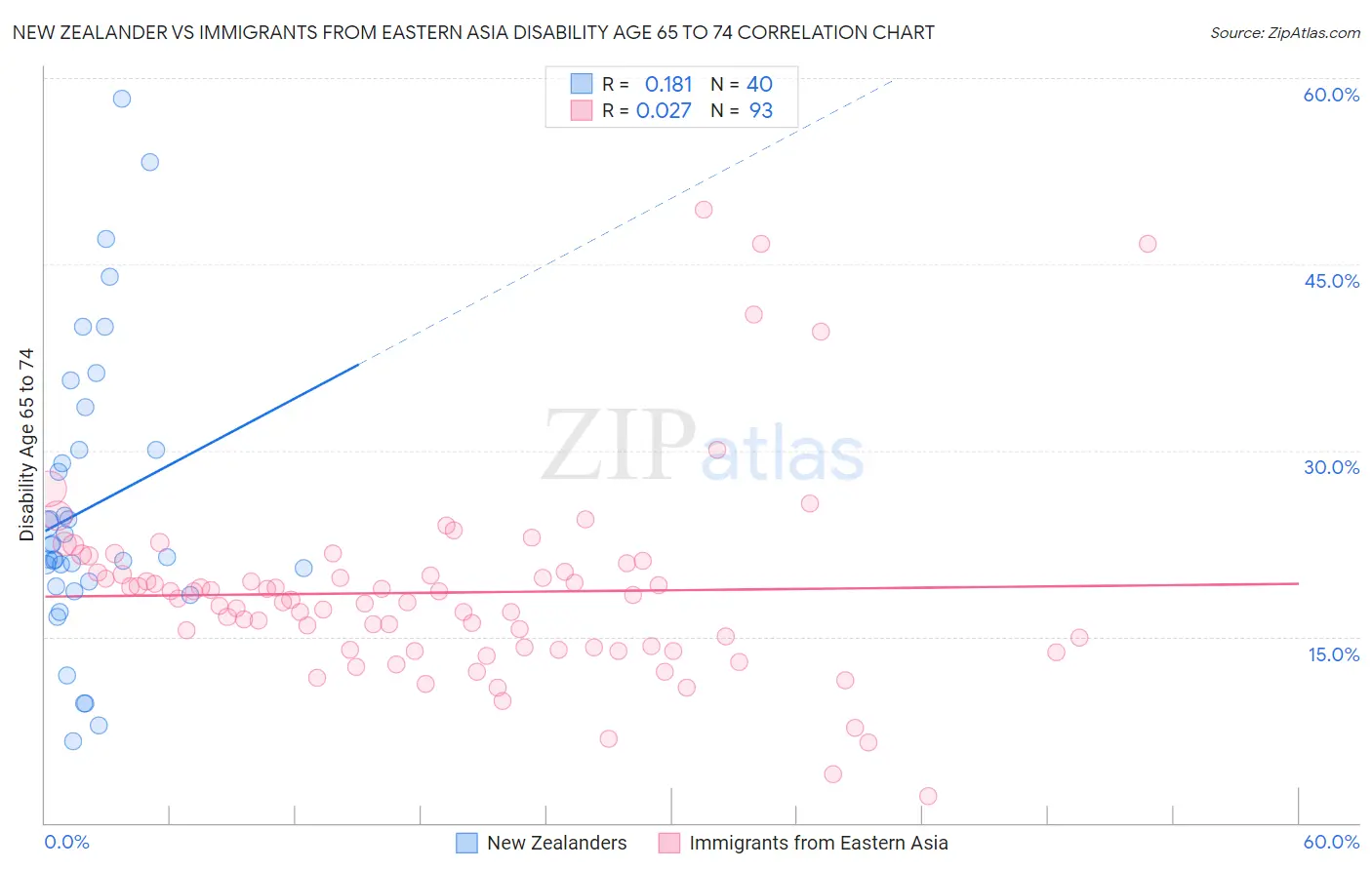 New Zealander vs Immigrants from Eastern Asia Disability Age 65 to 74