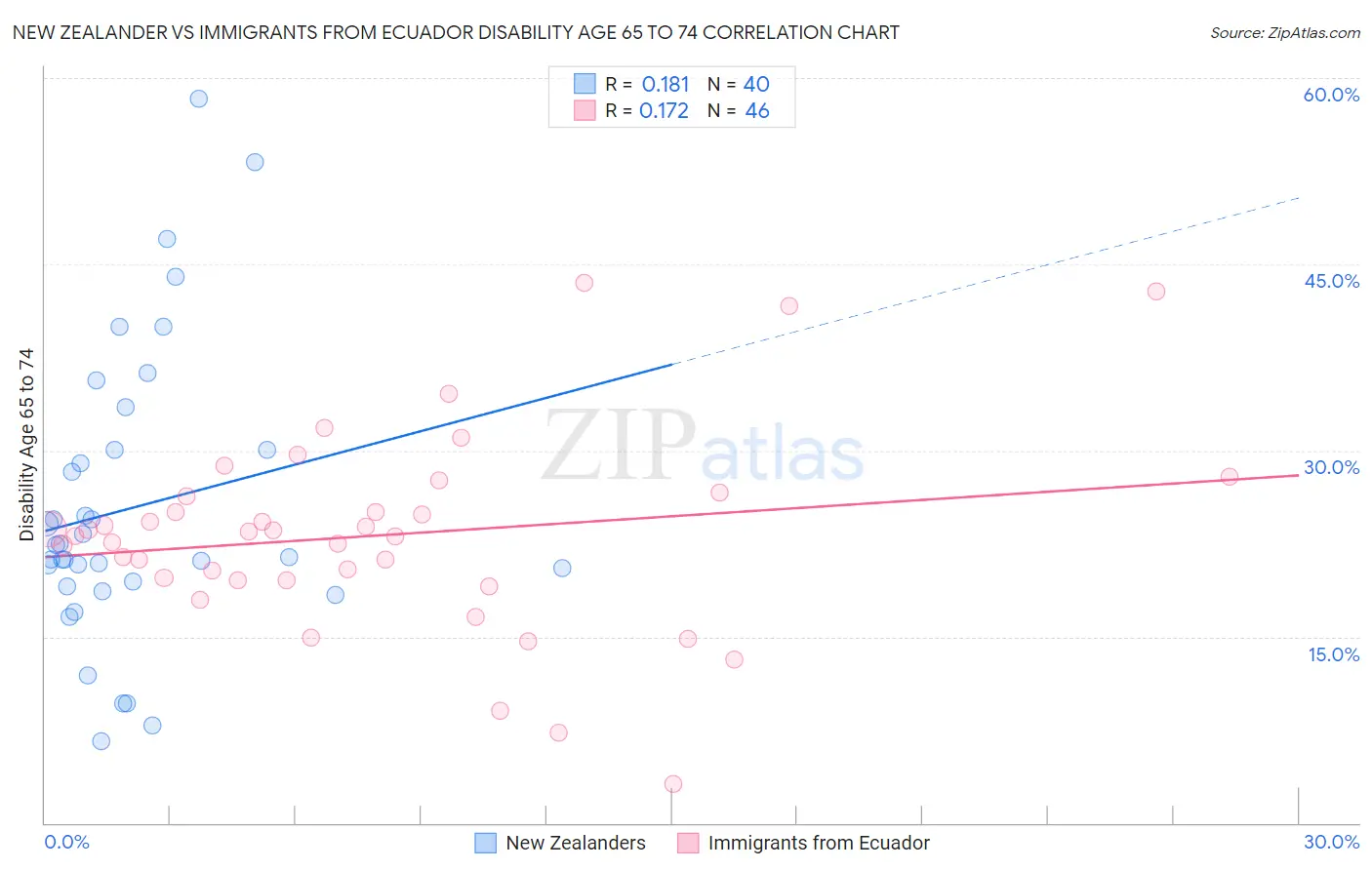 New Zealander vs Immigrants from Ecuador Disability Age 65 to 74