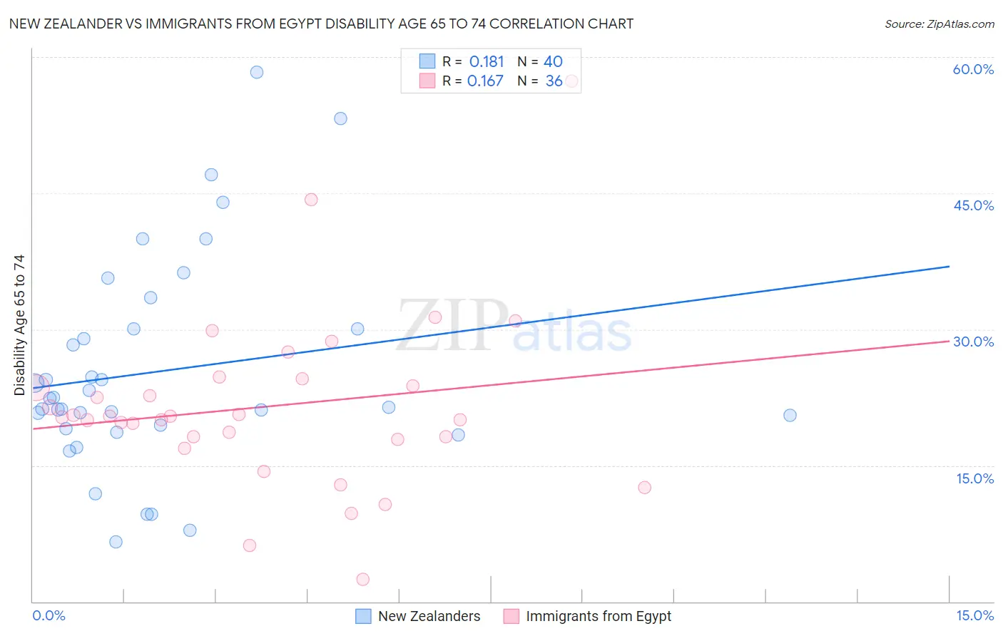 New Zealander vs Immigrants from Egypt Disability Age 65 to 74