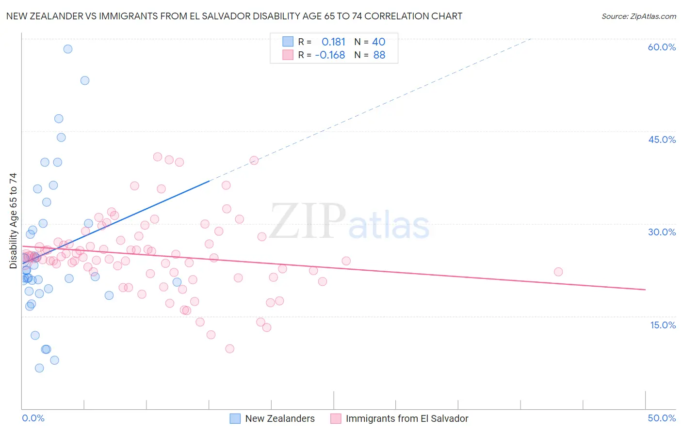 New Zealander vs Immigrants from El Salvador Disability Age 65 to 74