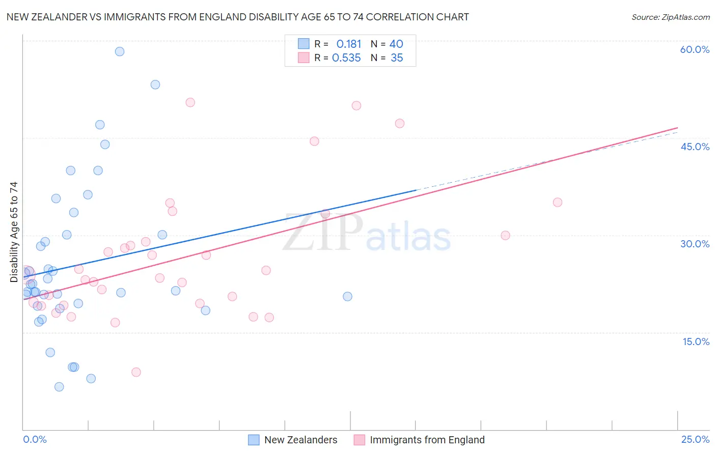 New Zealander vs Immigrants from England Disability Age 65 to 74