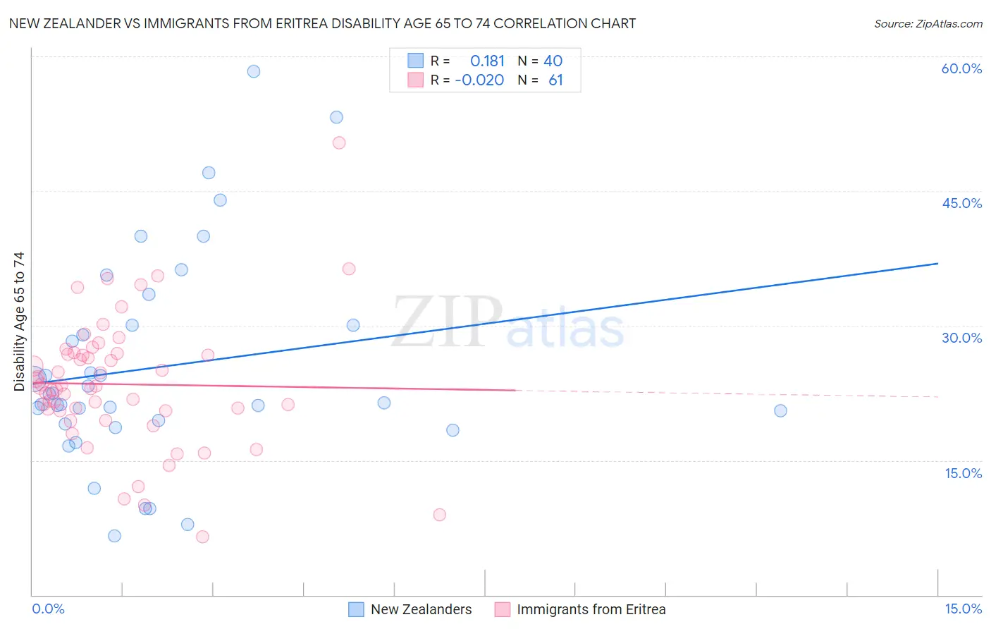 New Zealander vs Immigrants from Eritrea Disability Age 65 to 74