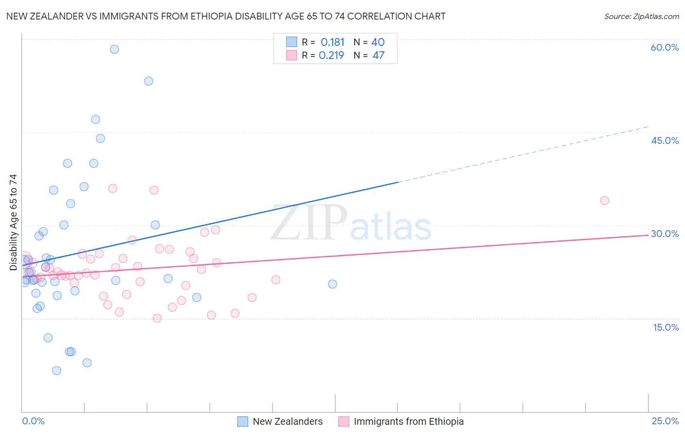 New Zealander vs Immigrants from Ethiopia Disability Age 65 to 74