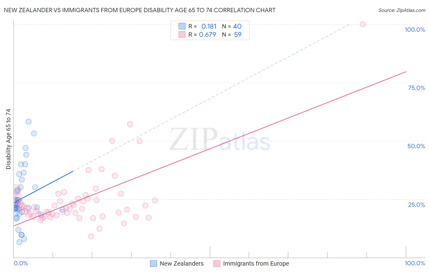 New Zealander vs Immigrants from Europe Disability Age 65 to 74