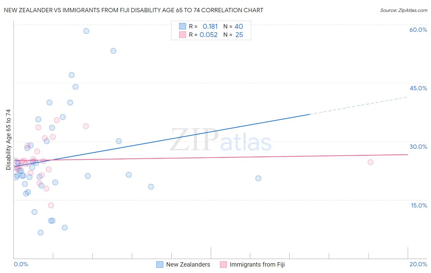 New Zealander vs Immigrants from Fiji Disability Age 65 to 74