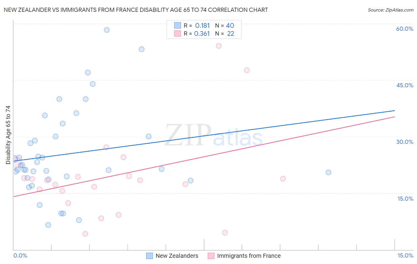 New Zealander vs Immigrants from France Disability Age 65 to 74