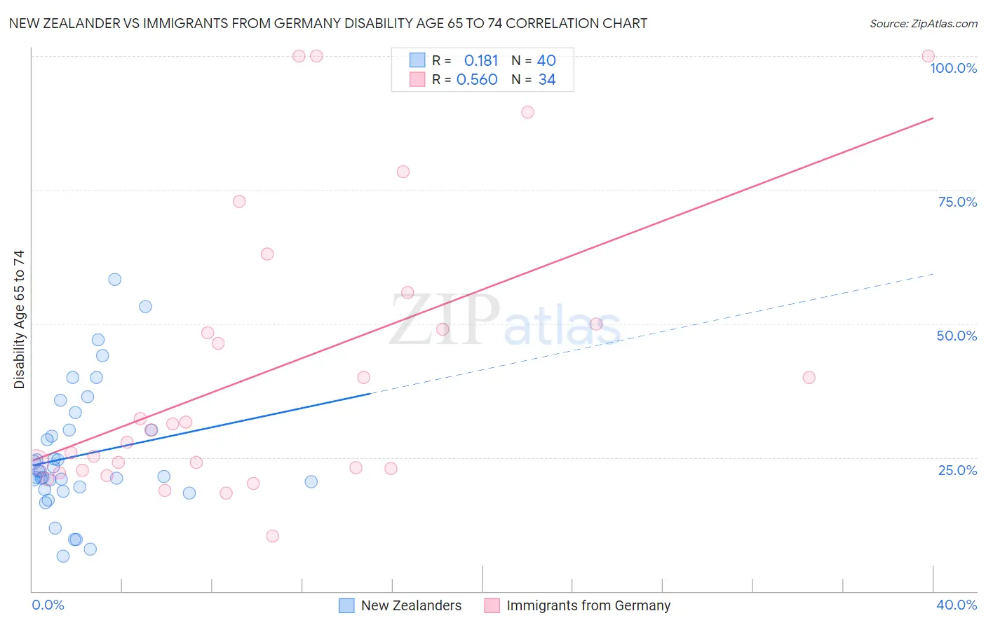 New Zealander vs Immigrants from Germany Disability Age 65 to 74