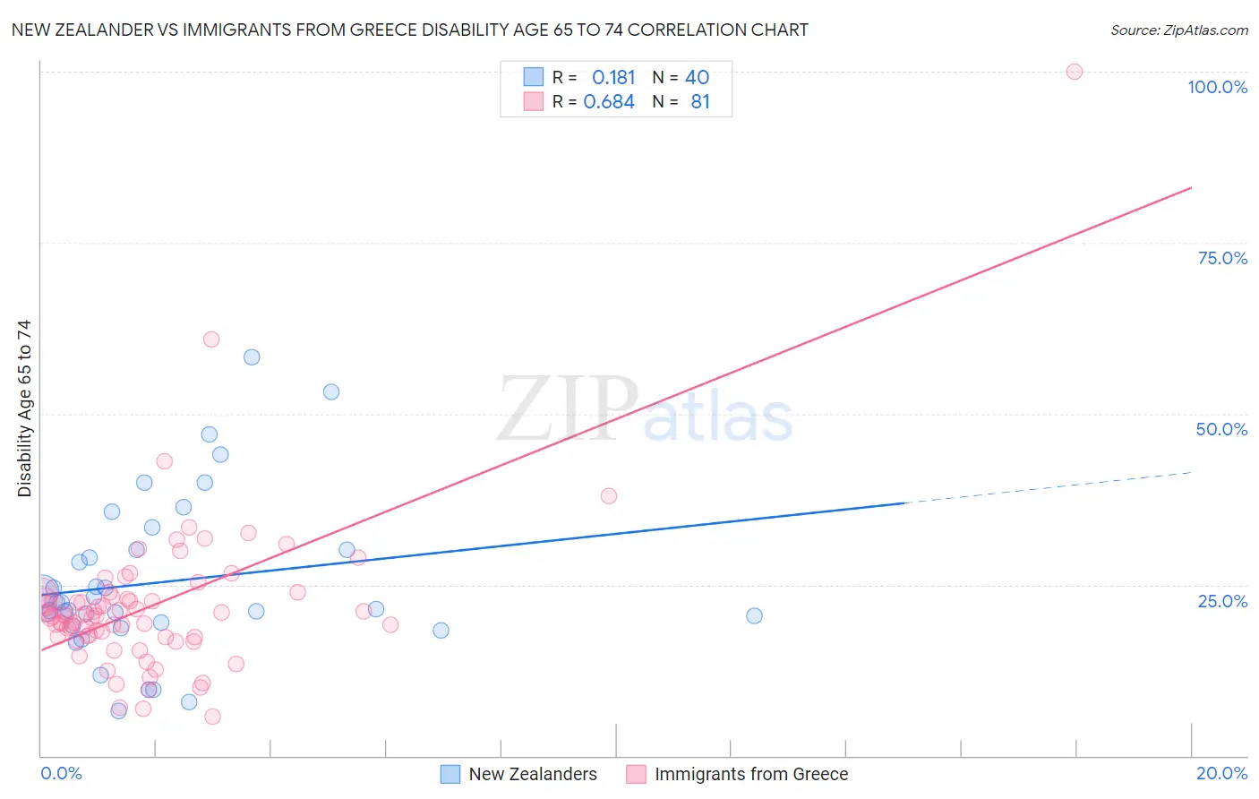 New Zealander vs Immigrants from Greece Disability Age 65 to 74