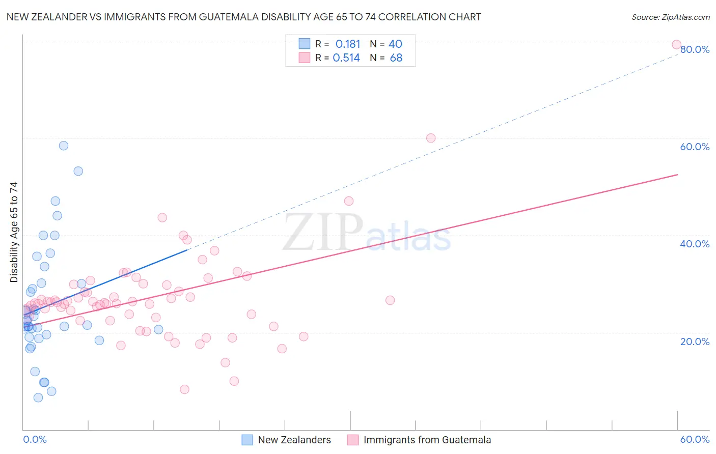 New Zealander vs Immigrants from Guatemala Disability Age 65 to 74