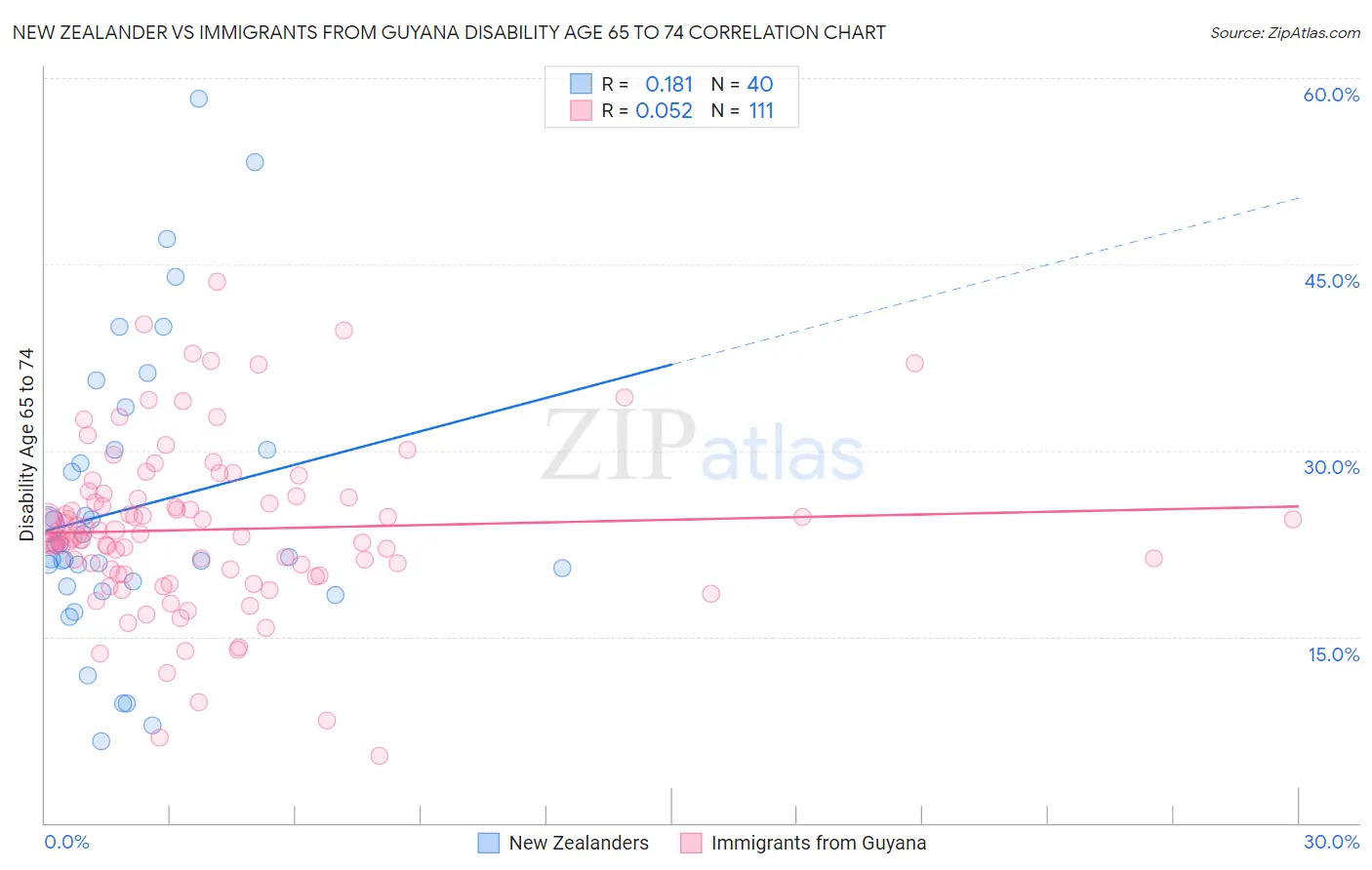 New Zealander vs Immigrants from Guyana Disability Age 65 to 74