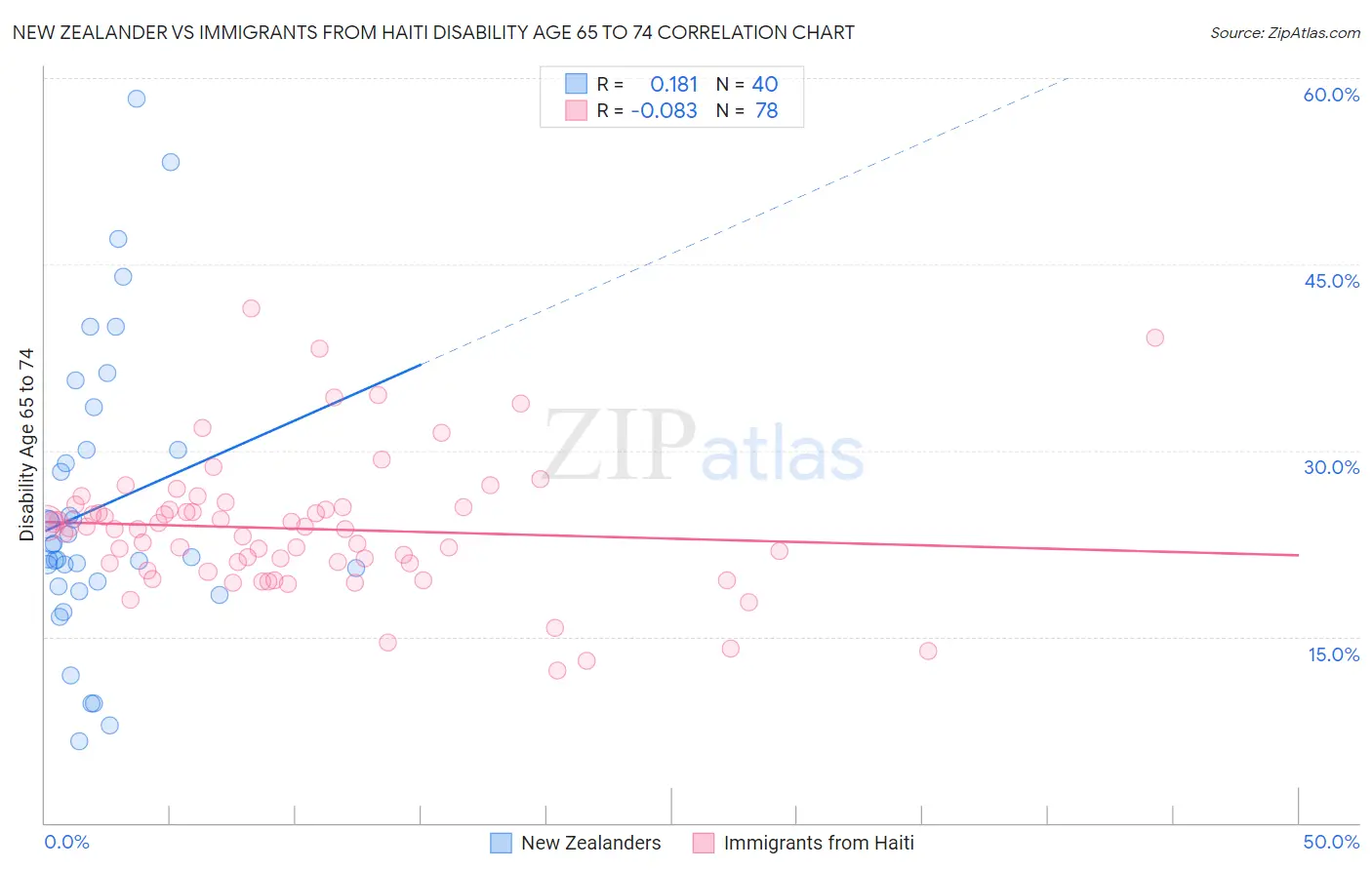 New Zealander vs Immigrants from Haiti Disability Age 65 to 74