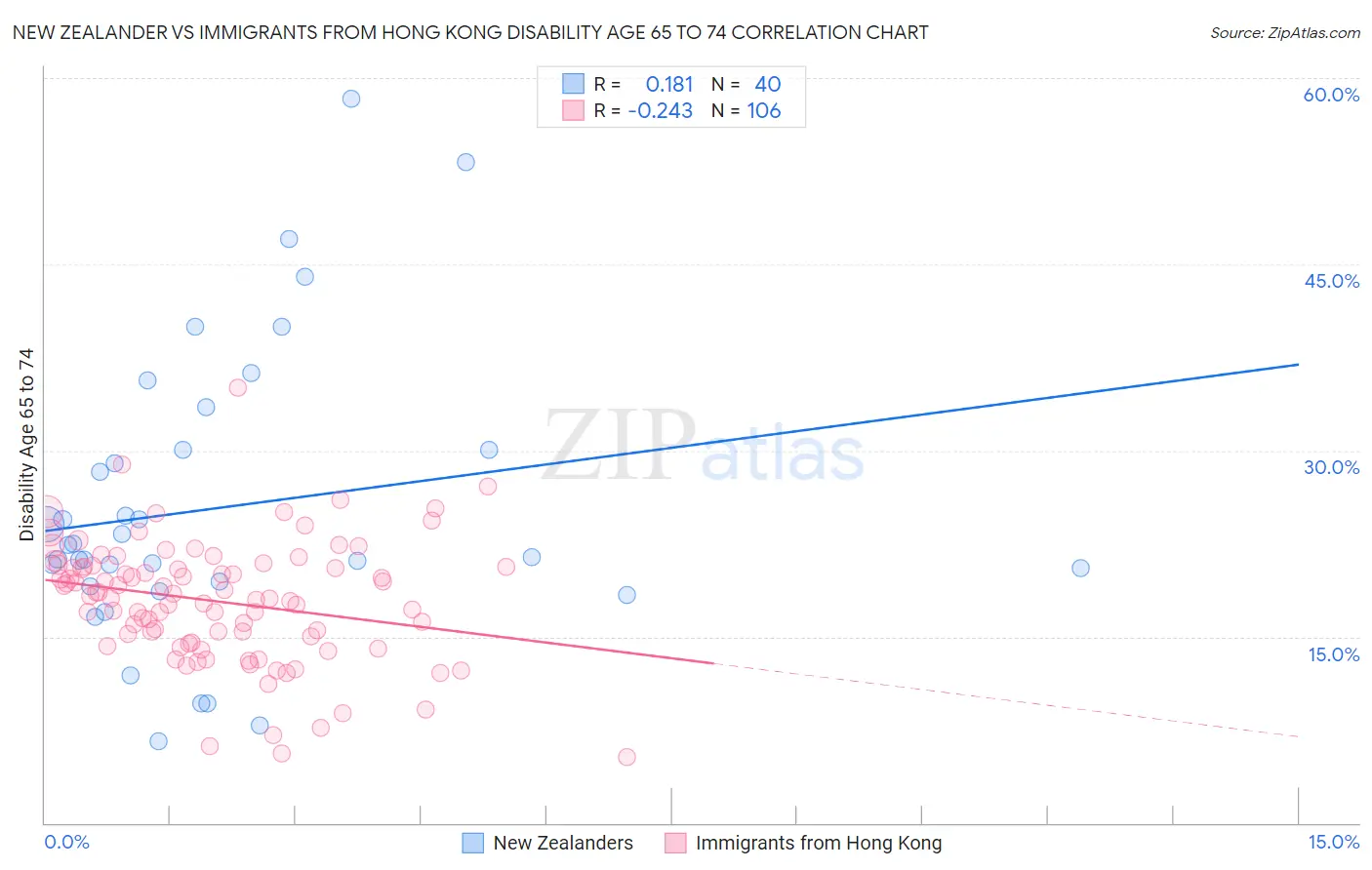 New Zealander vs Immigrants from Hong Kong Disability Age 65 to 74