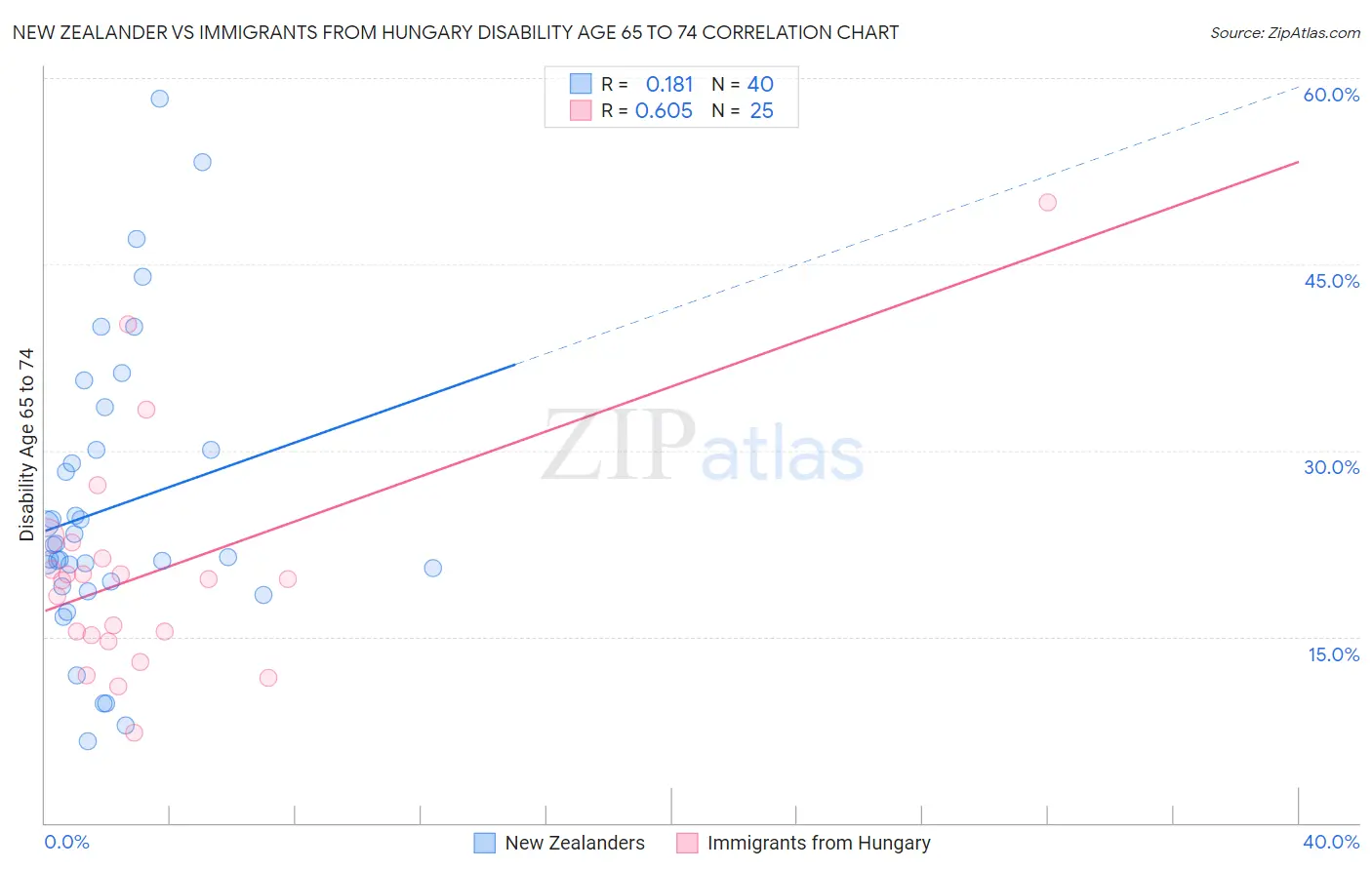 New Zealander vs Immigrants from Hungary Disability Age 65 to 74