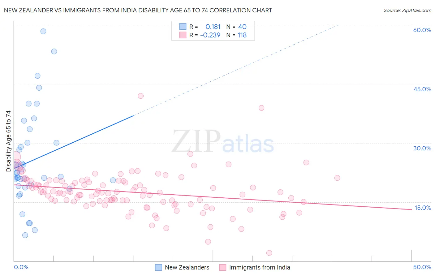 New Zealander vs Immigrants from India Disability Age 65 to 74