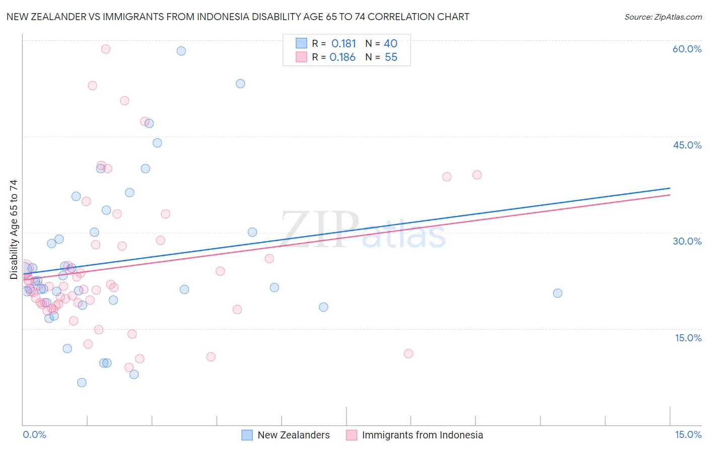 New Zealander vs Immigrants from Indonesia Disability Age 65 to 74