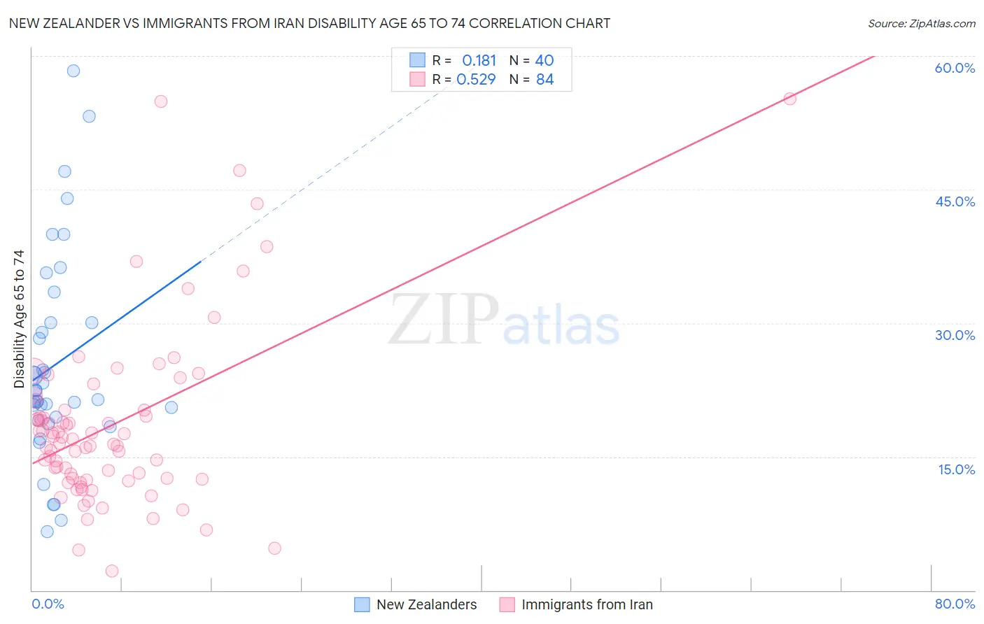 New Zealander vs Immigrants from Iran Disability Age 65 to 74