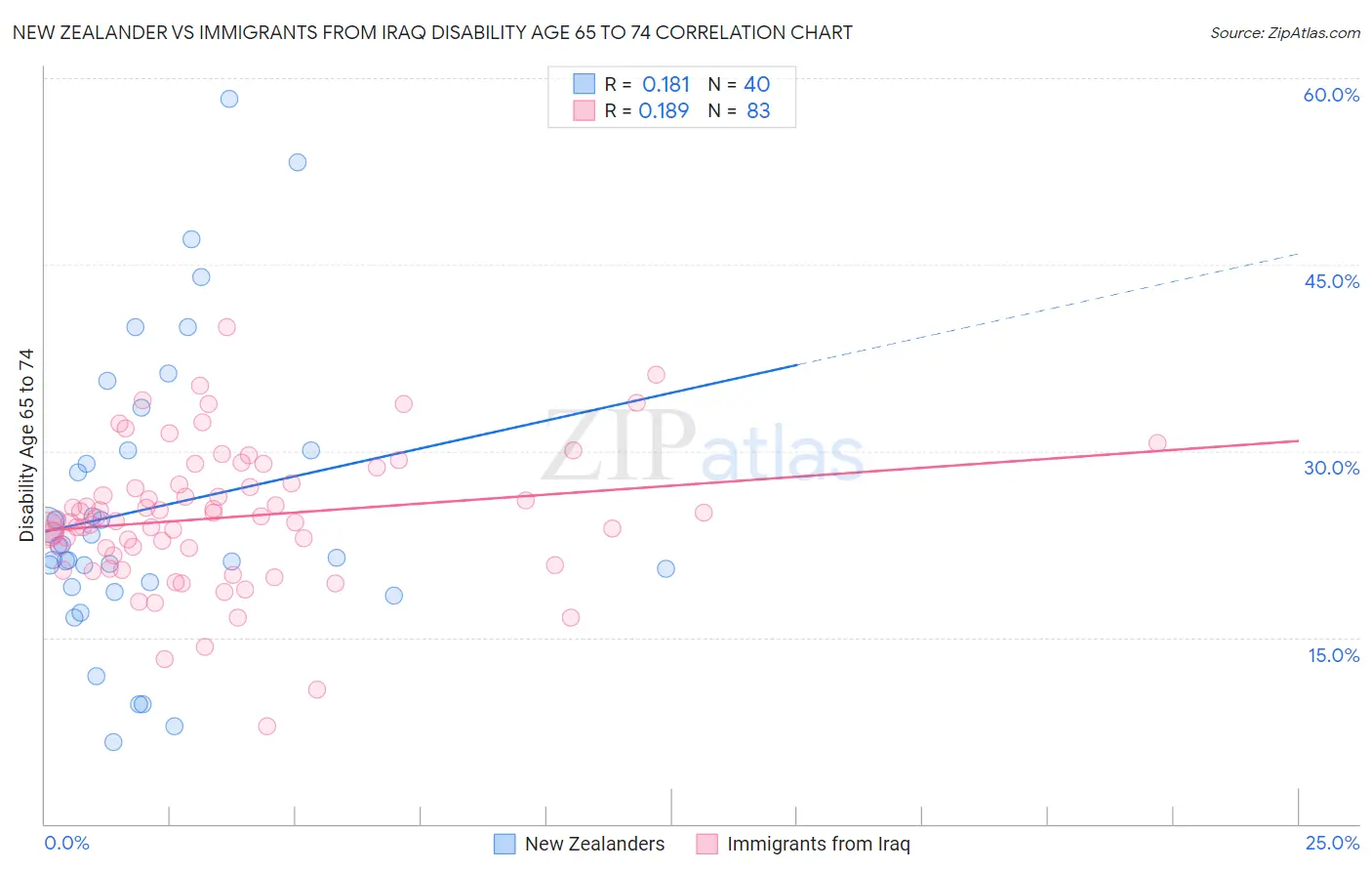 New Zealander vs Immigrants from Iraq Disability Age 65 to 74