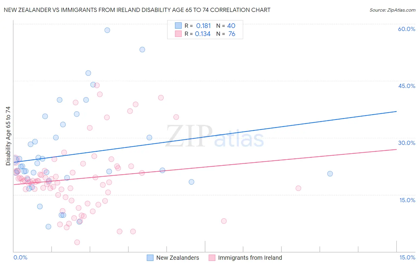 New Zealander vs Immigrants from Ireland Disability Age 65 to 74