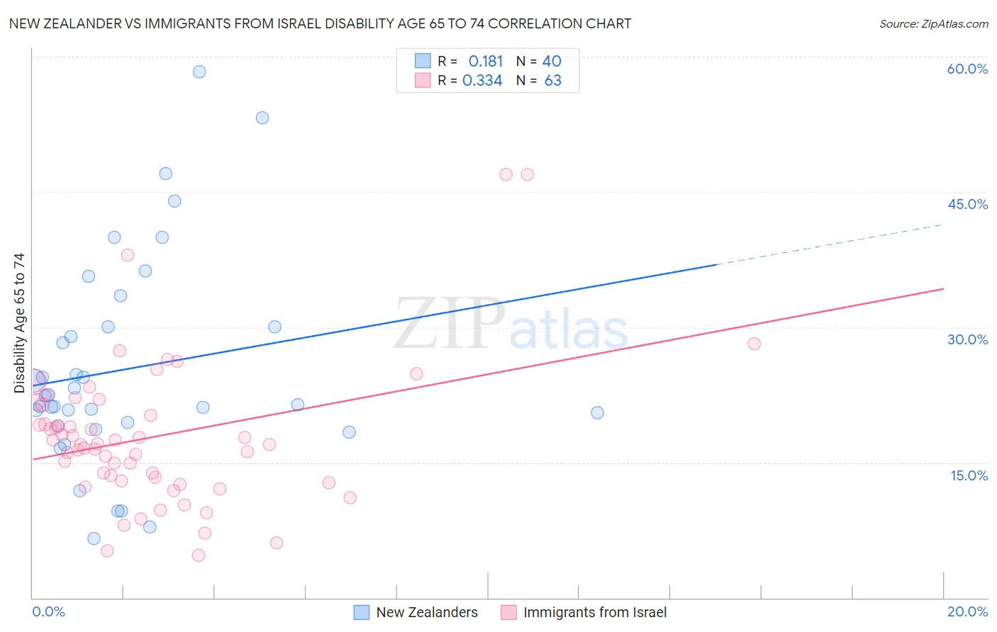 New Zealander vs Immigrants from Israel Disability Age 65 to 74