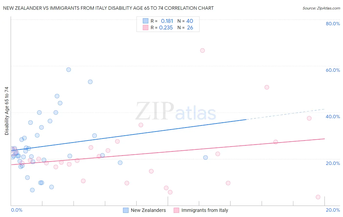 New Zealander vs Immigrants from Italy Disability Age 65 to 74