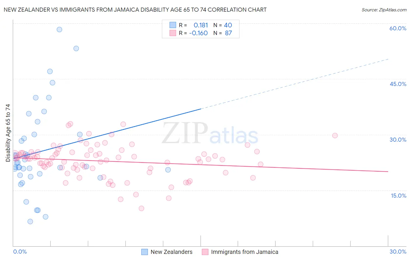New Zealander vs Immigrants from Jamaica Disability Age 65 to 74