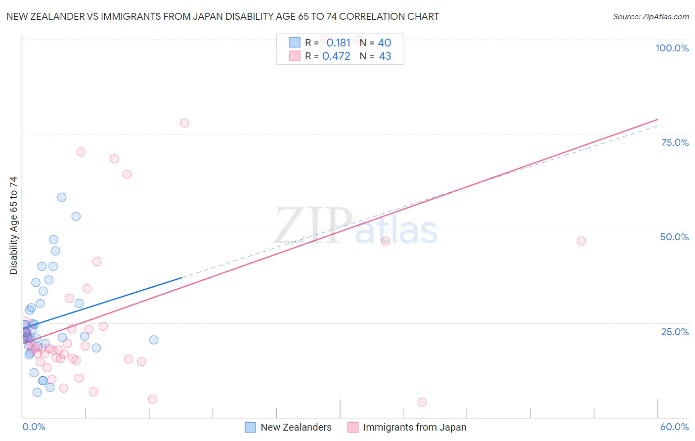New Zealander vs Immigrants from Japan Disability Age 65 to 74