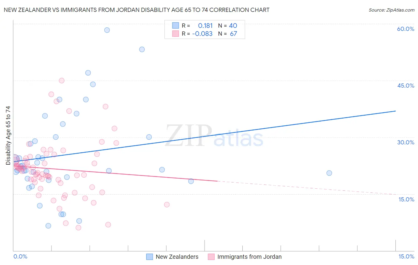 New Zealander vs Immigrants from Jordan Disability Age 65 to 74