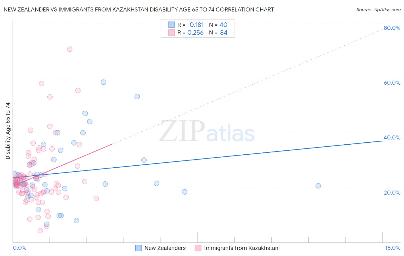New Zealander vs Immigrants from Kazakhstan Disability Age 65 to 74
