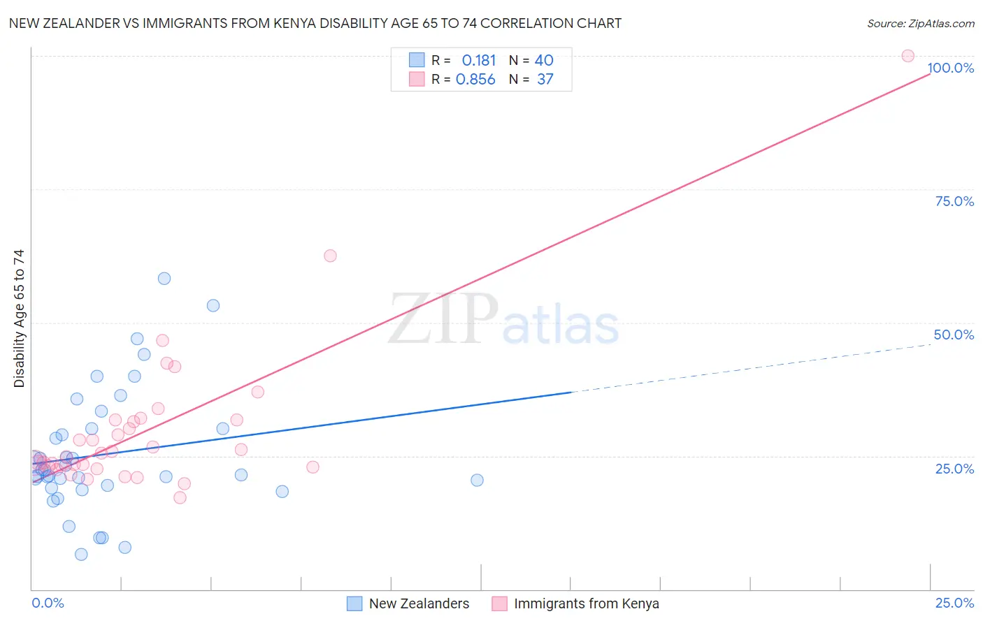 New Zealander vs Immigrants from Kenya Disability Age 65 to 74